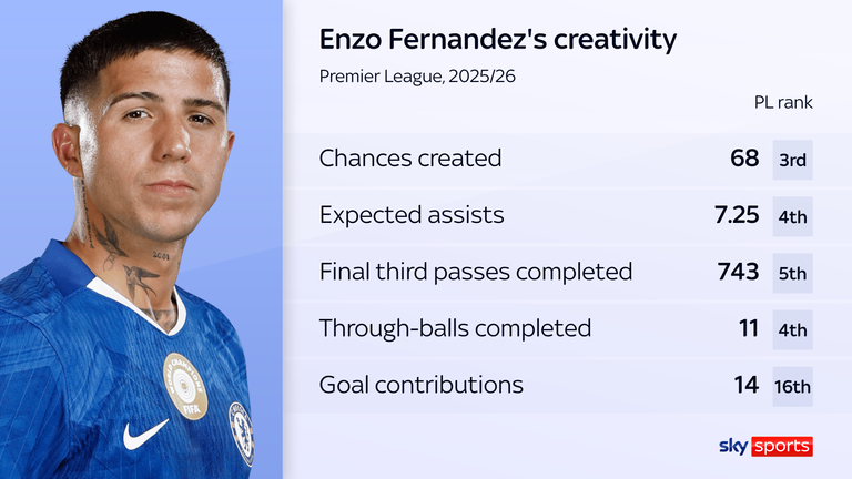 Fernandez ranked highly in a number of attacking metrics last season