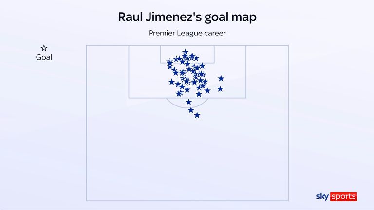 Raul Jimenez's Premier League goal map during his career in England