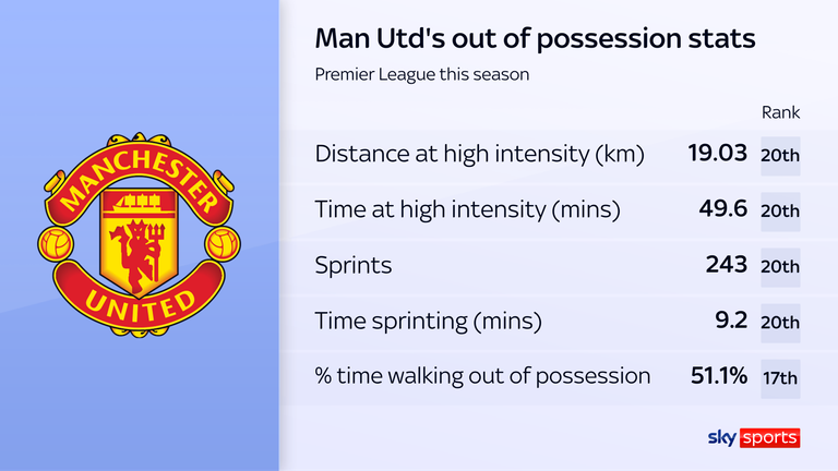 Manchester United's numbers out of possession, according to Genius IQ