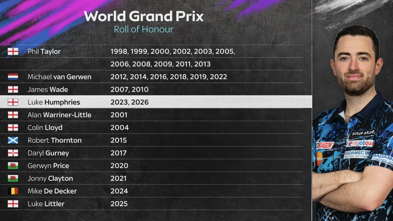 Luke Humphries became a two-time World Grand Prix champion 