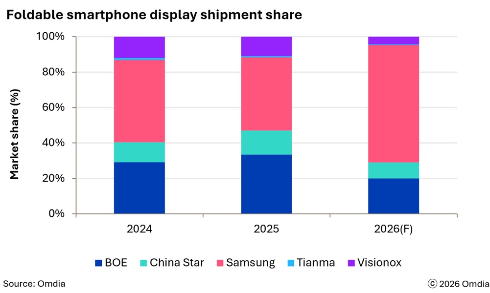 Omdia research suggests Samsung could hold solid ground in the foldable display shipment market due to the Fold 8 and the iPhone Duo.