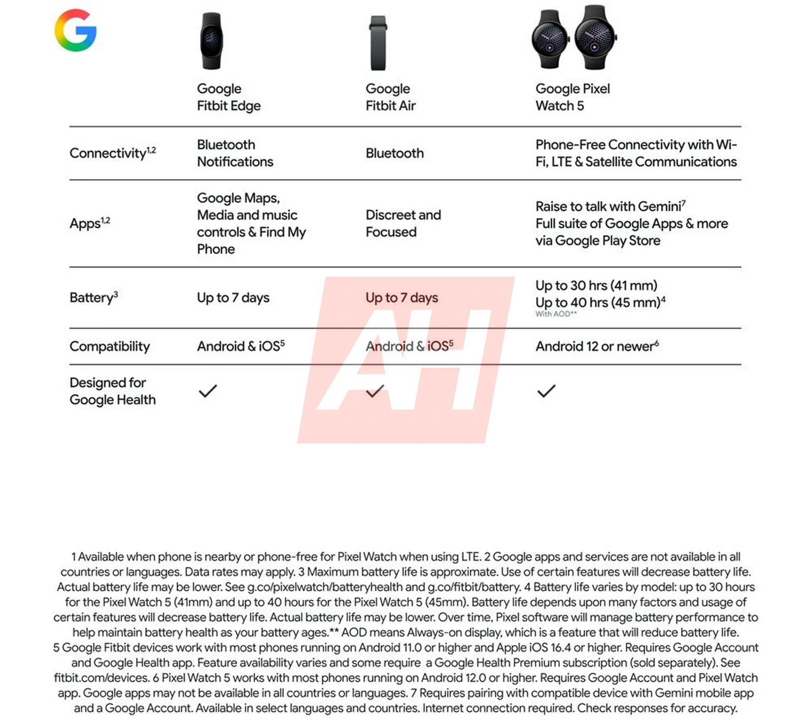 Leaked media renders of the Google Fitbit Edge.